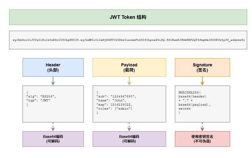 JWT_Token结构-d7245c91