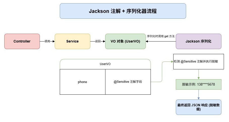 7-Blog/后端与微服务/assets/Jackson_注解_+_序列化器-056e3fdf