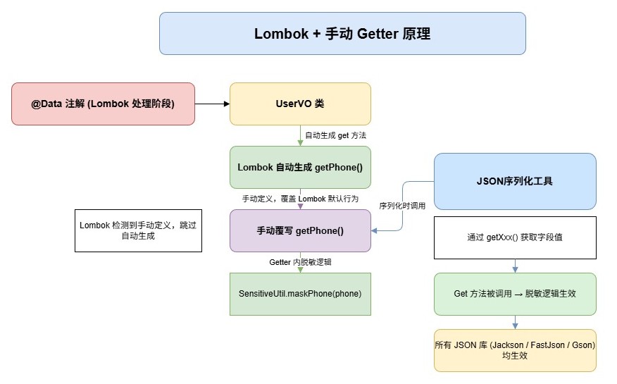 7-Blog/后端与微服务/assets/Lombok_+_手动_Getter_原理-efb9447d