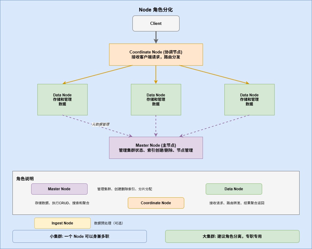 7-Blog/后端与微服务/assets/Node_角色分化-523fd620