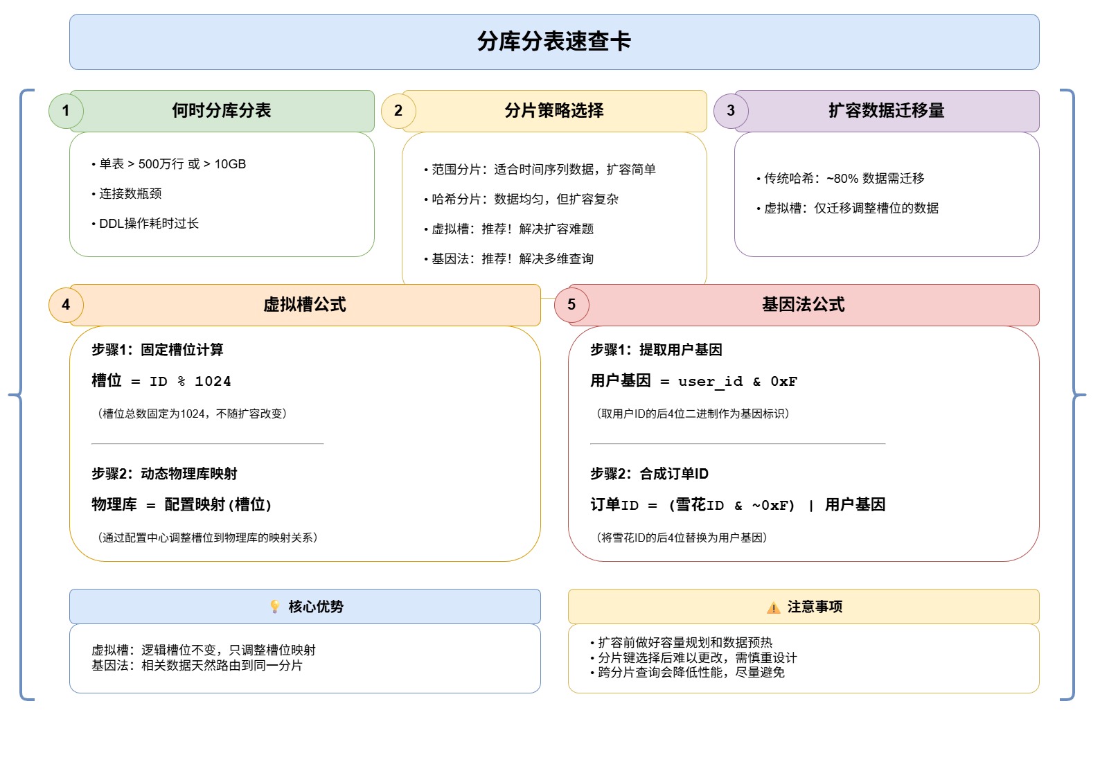 7-Blog/后端与微服务/assets/Quick_Reference_Card-c48c41a2