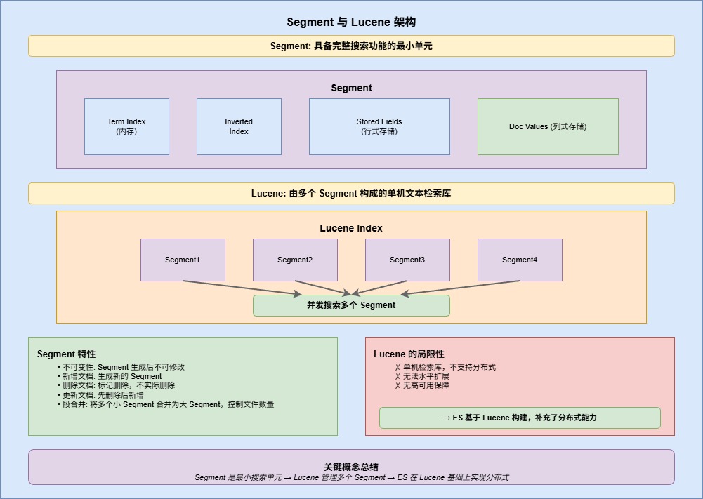 7-Blog/后端与微服务/assets/Segment_与_Lucene_架构-6f82b8e4