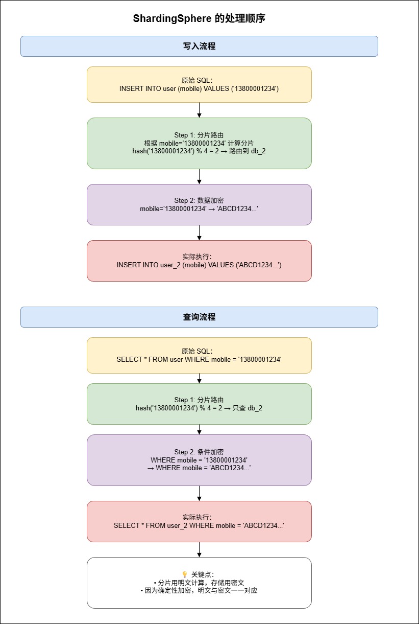 7-Blog/后端与微服务/assets/ShardingSphere_的处理顺序-0454d69a
