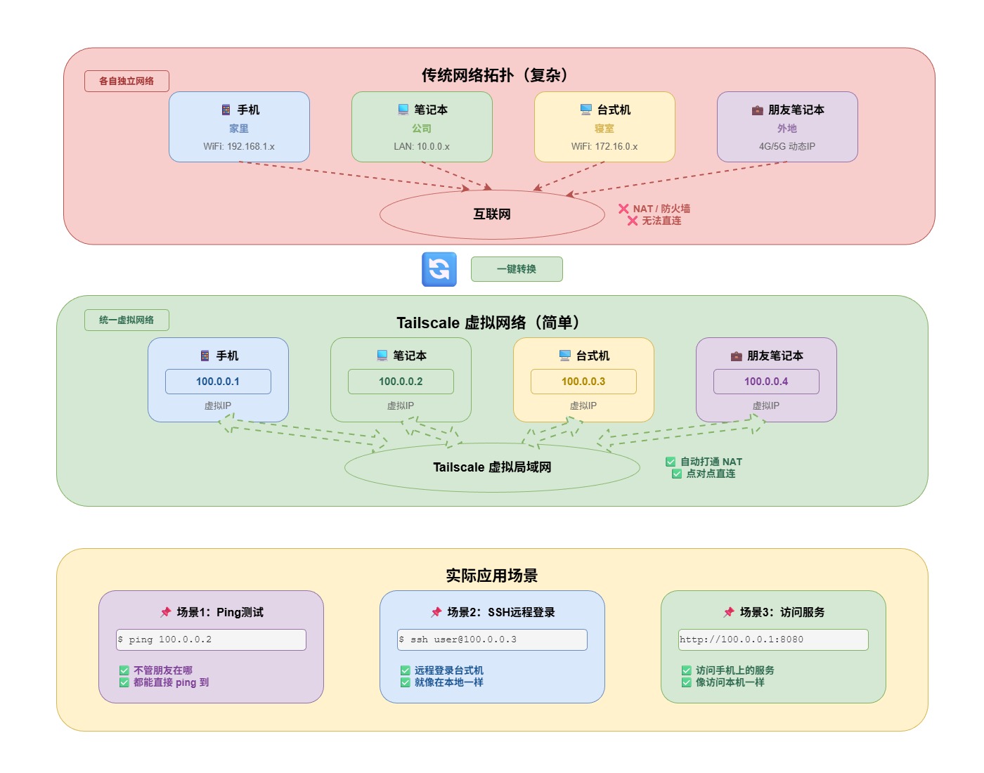 2-Learning/03-项目筑基/05-网络与项目/01-网络认知/assets/Tailscale-2a600dc5