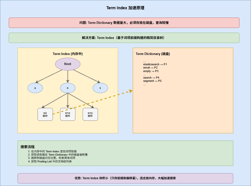 7-Blog/后端与微服务/assets/Term_Index_加速原理-fe766372