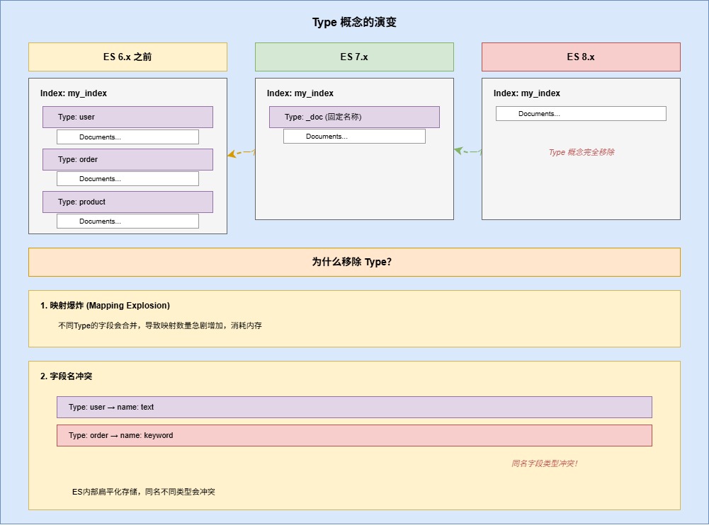 7-Blog/后端与微服务/assets/Type_概念的演变-da19af3e