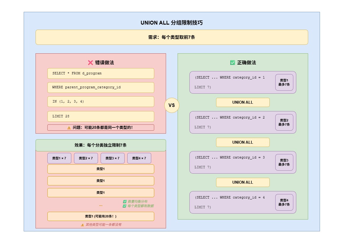 UNION_ALL_分组限制技巧-dcbfb54e