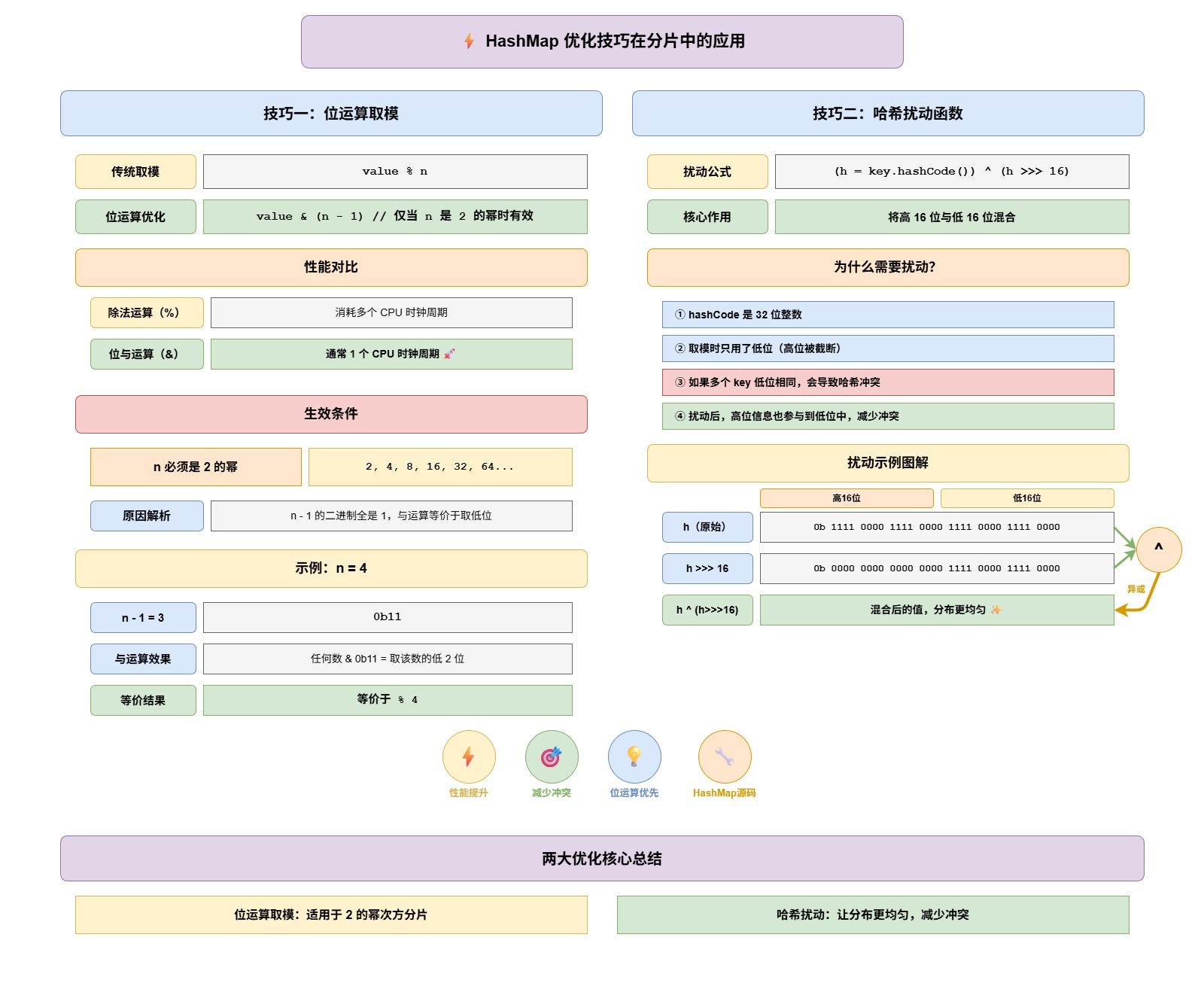 _HashMap 优化技巧在分片中的应用-b111dc24