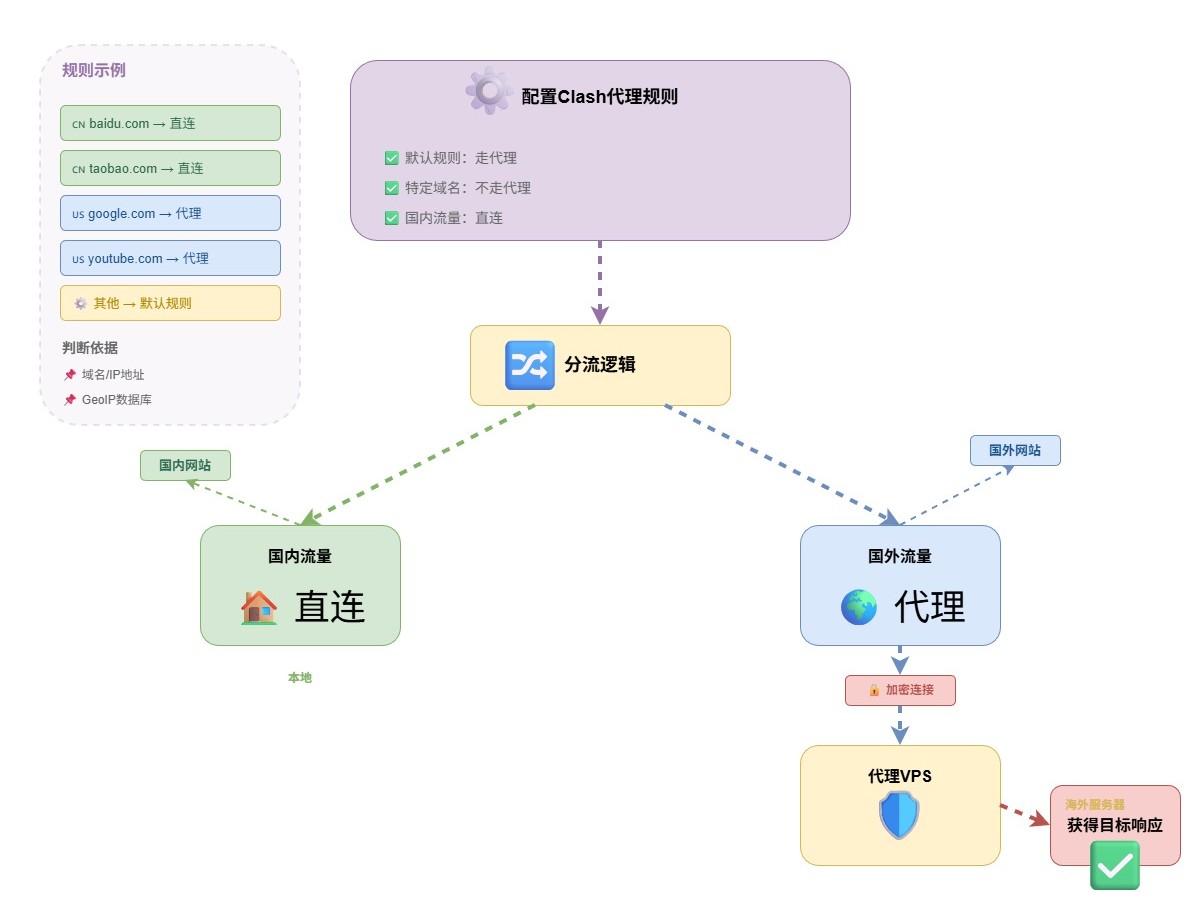 2-Learning/03-项目筑基/05-网络与项目/01-网络认知/assets/clash技术细节-659f87a9