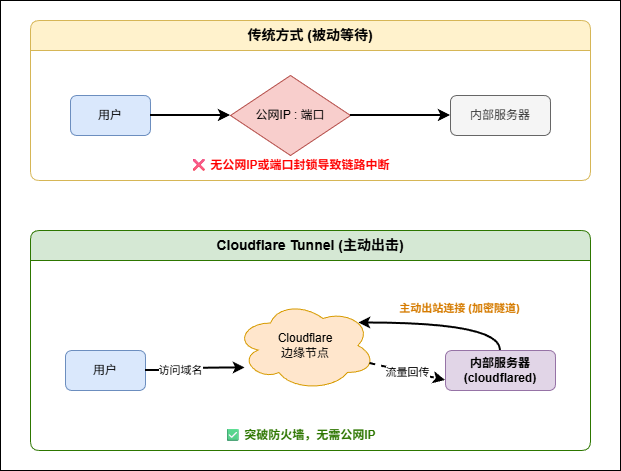 7-Blog/网络与自托管/EasyTier+Cloudflare Tunnel 优雅20r成本个人自托管方案/assets/diagram-1767016433745-f3b07462