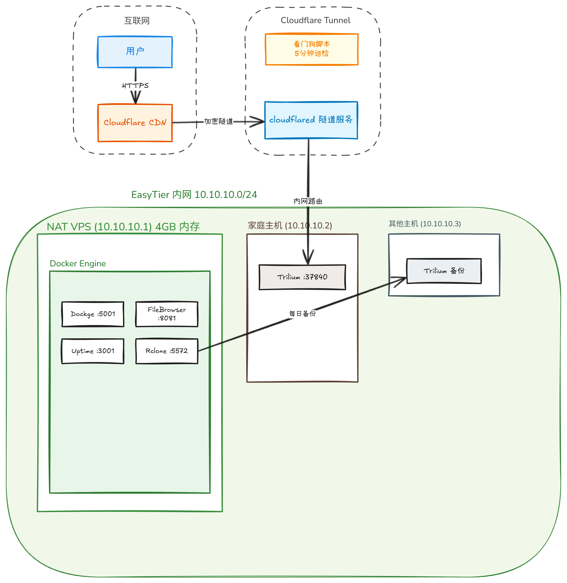 7-Blog/网络与自托管/assets/diagram-1767449055454-a55bc9b1