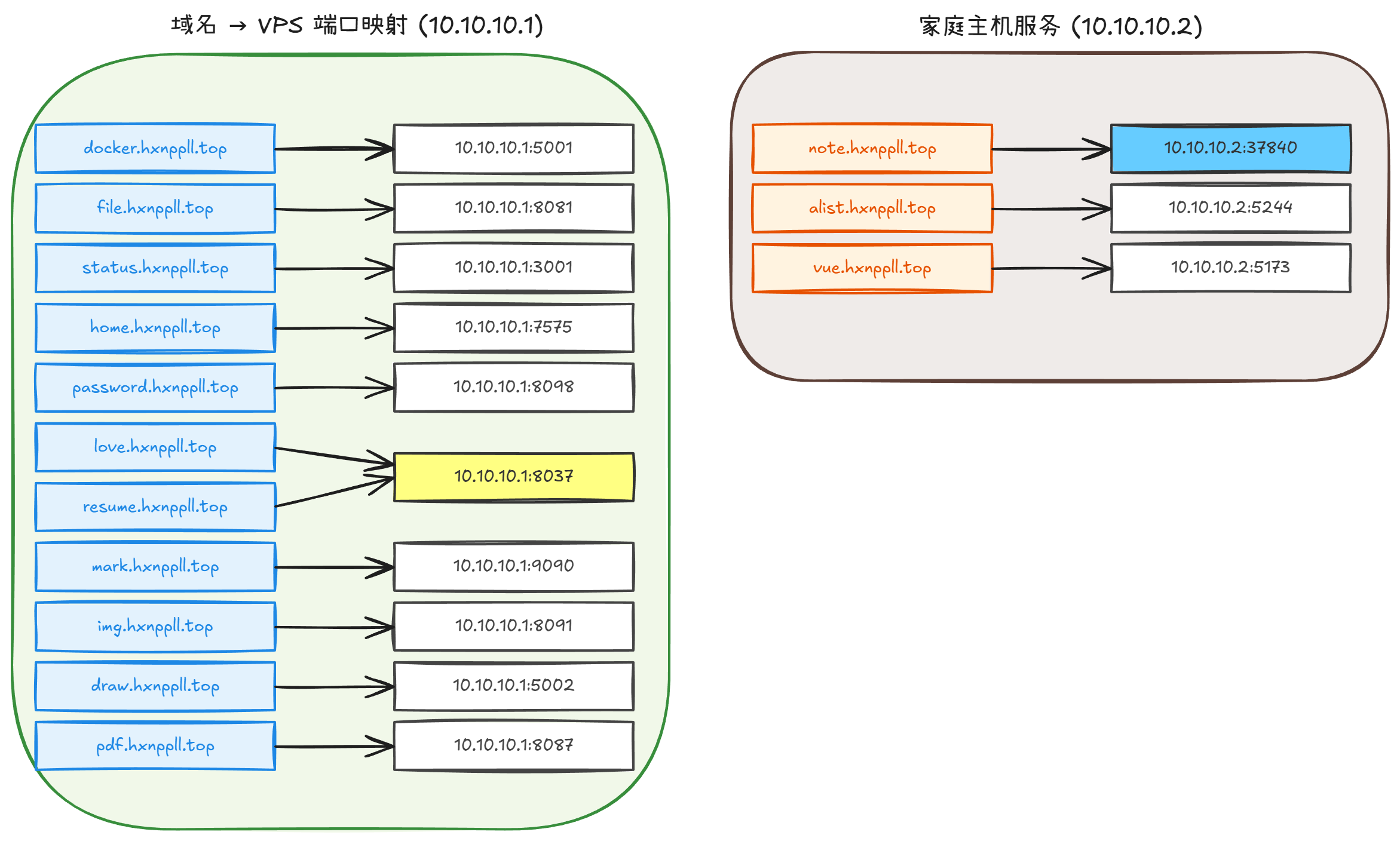 7-Blog/网络与自托管/assets/diagram-1767449218164-1d3eea0e