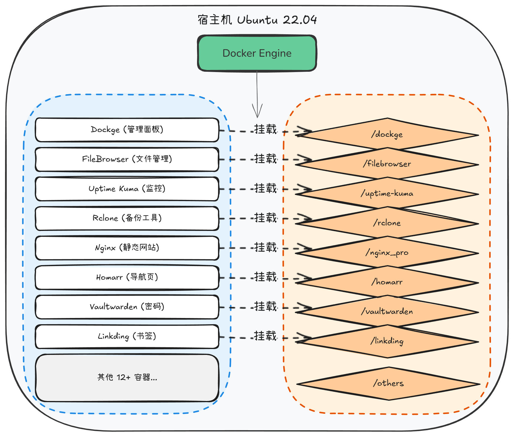 7-Blog/网络与自托管/assets/diagram-1767449589964-ad9c02ef