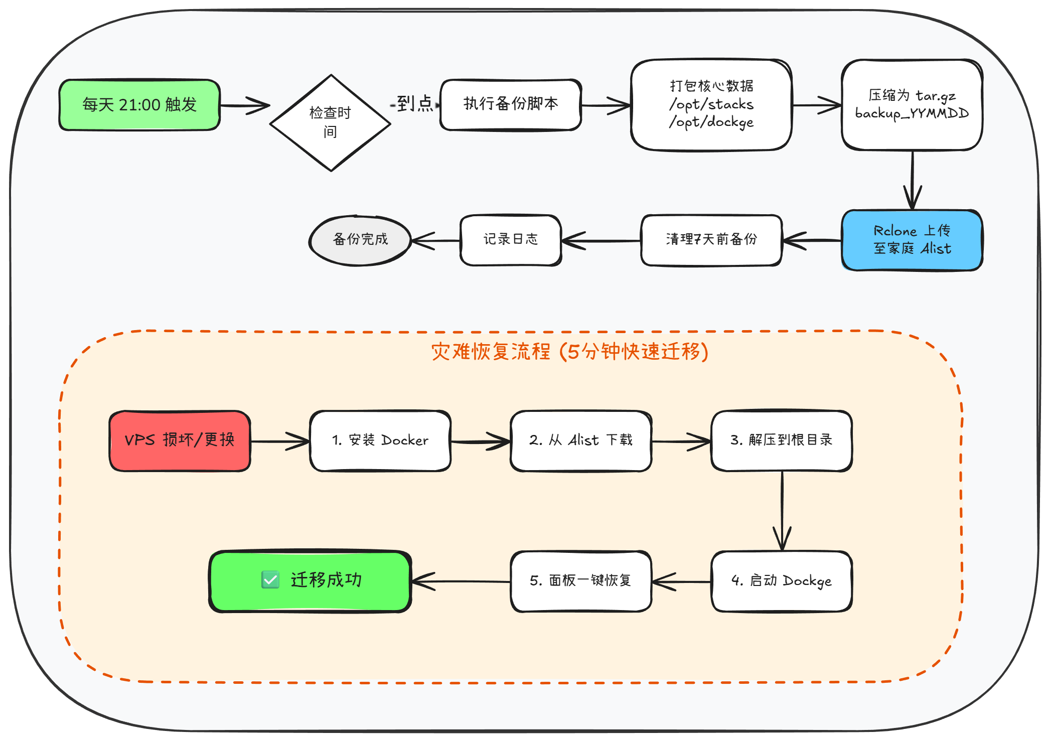 7-Blog/网络与自托管/assets/diagram-1767449918508-fe1d5f76