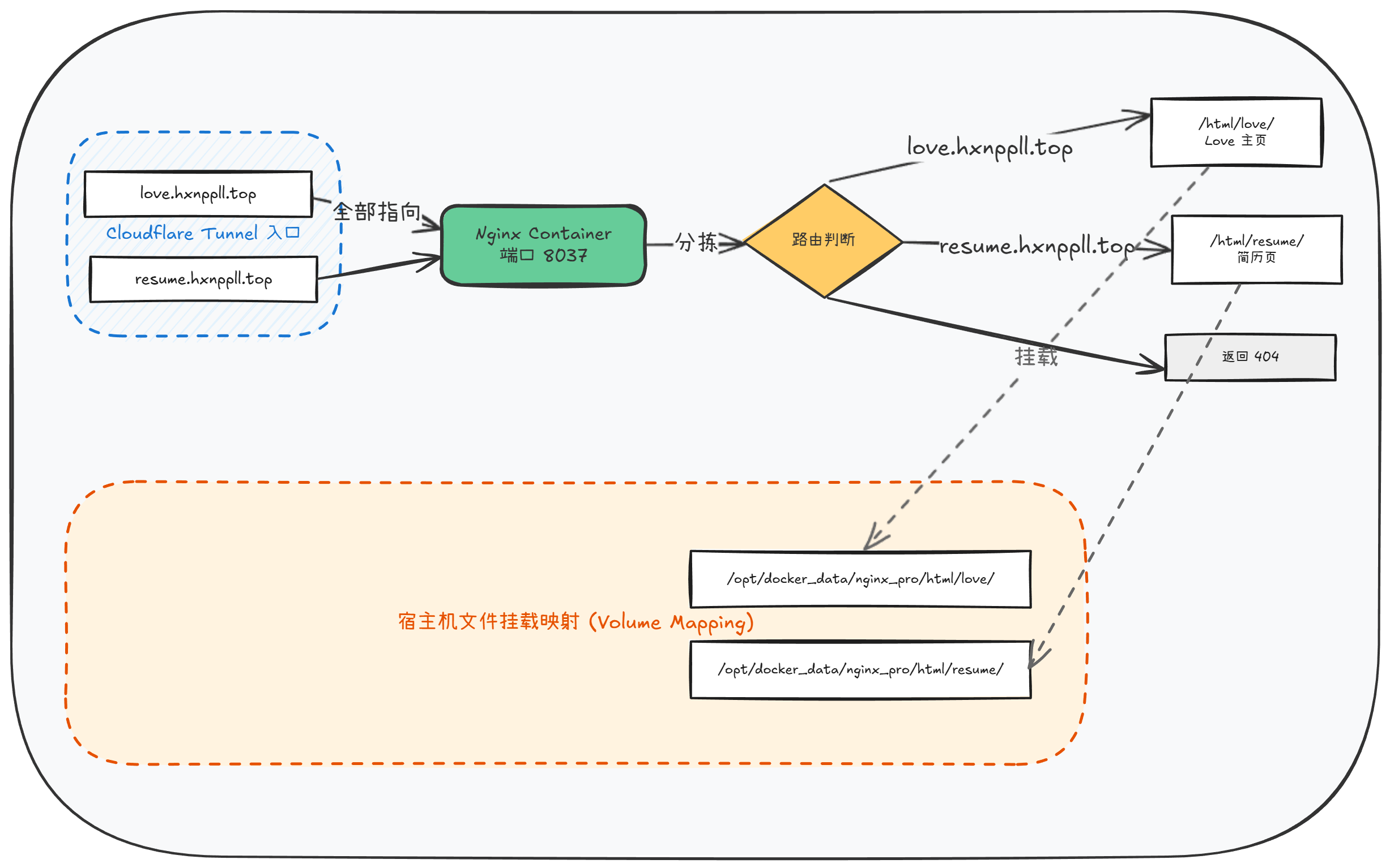 7-Blog/网络与自托管/assets/diagram-1767450333348-ed2d52c2