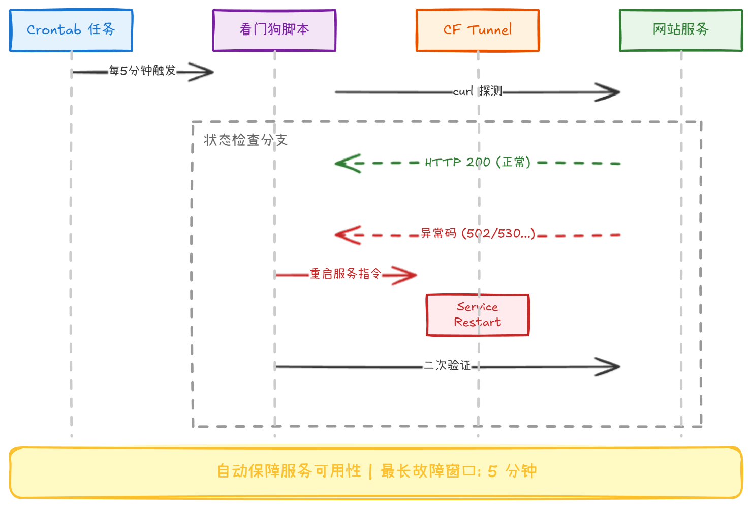 7-Blog/网络与自托管/assets/diagram-1767450443119-da2b4175