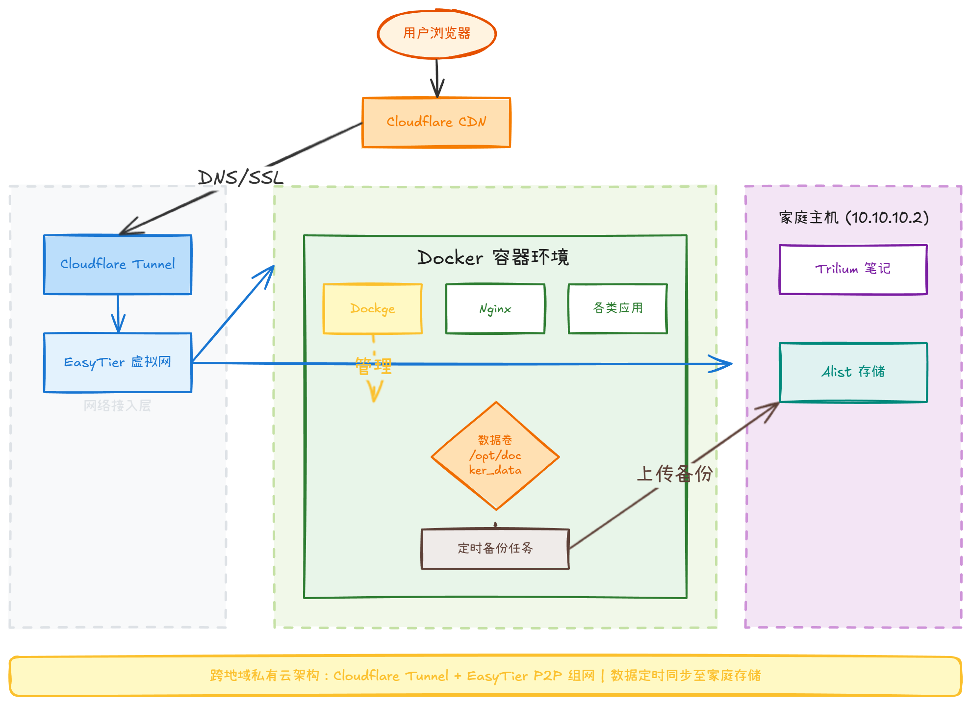 7-Blog/网络与自托管/assets/diagram-1767450958591-e962fa93