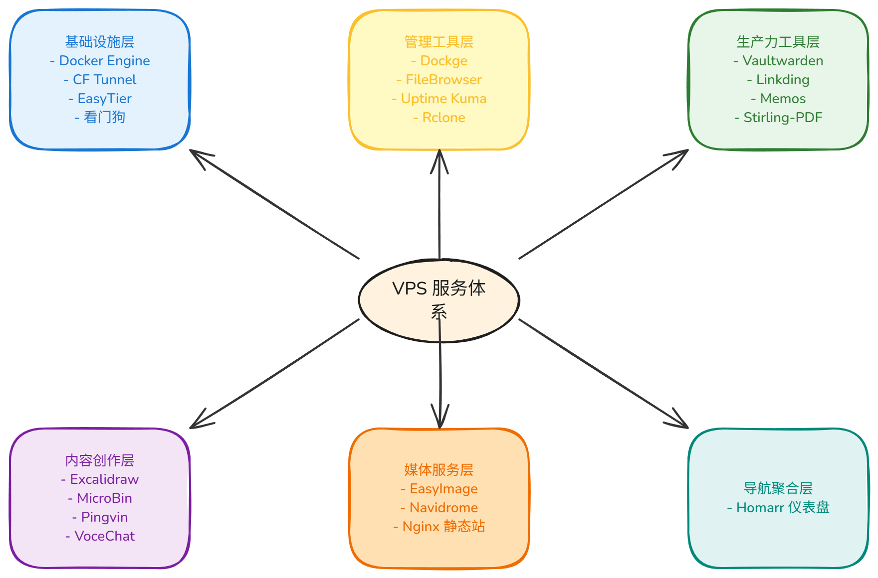 7-Blog/网络与自托管/assets/diagram-1767451024198-58343075