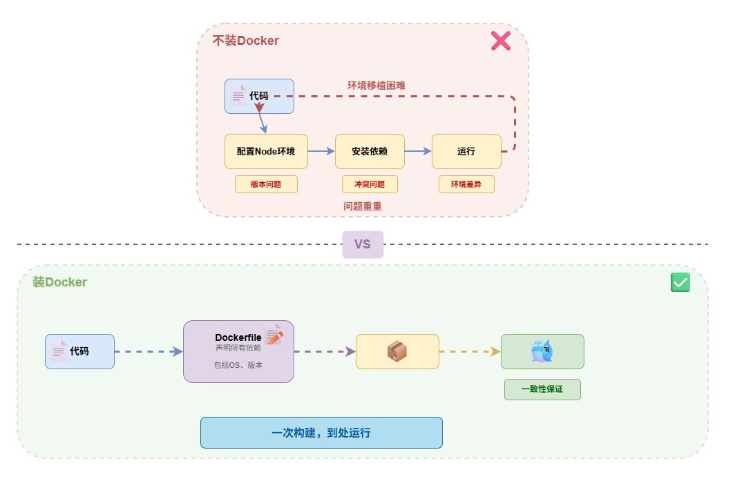 2-Learning/03-项目筑基/05-网络与项目/01-网络认知/assets/docker-4819478a
