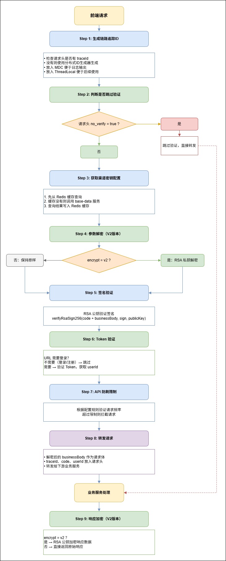 2-Learning/05-项目/08-企业级项目深读/02-damai_pro/05-业务深读/01-接口参数加解密与签名验证深度解析/assets/gateway网关处理流程-0c0688ca