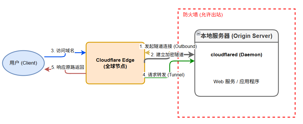 7-Blog/网络与自托管/EasyTier+Cloudflare Tunnel 优雅20r成本个人自托管方案/assets/image-8a2366fa