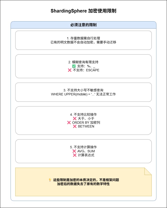 7-Blog/后端与微服务/assets/shardingsphere加密限制-7bcfe51c