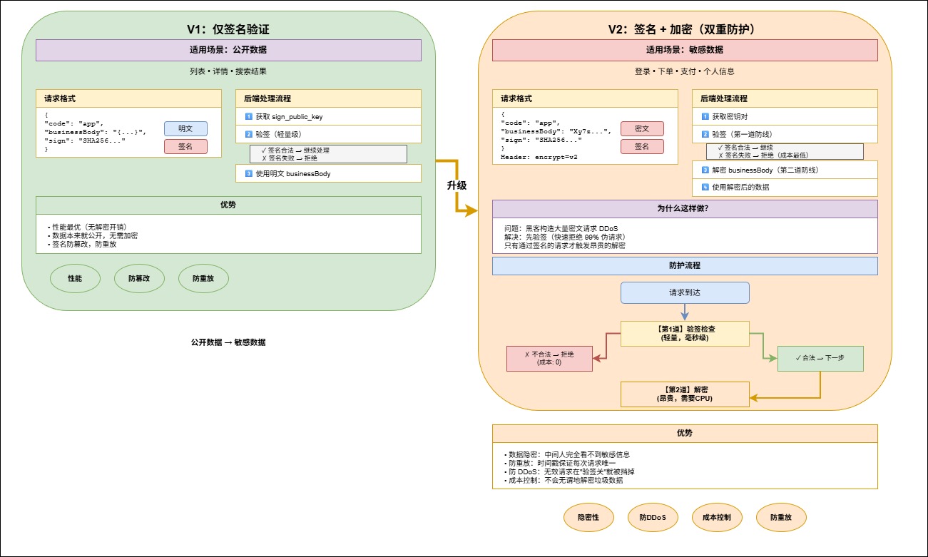 2-Learning/05-项目/08-企业级项目深读/02-damai_pro/05-业务深读/01-接口参数加解密与签名验证深度解析/assets/v1v2层级关系-119e3249