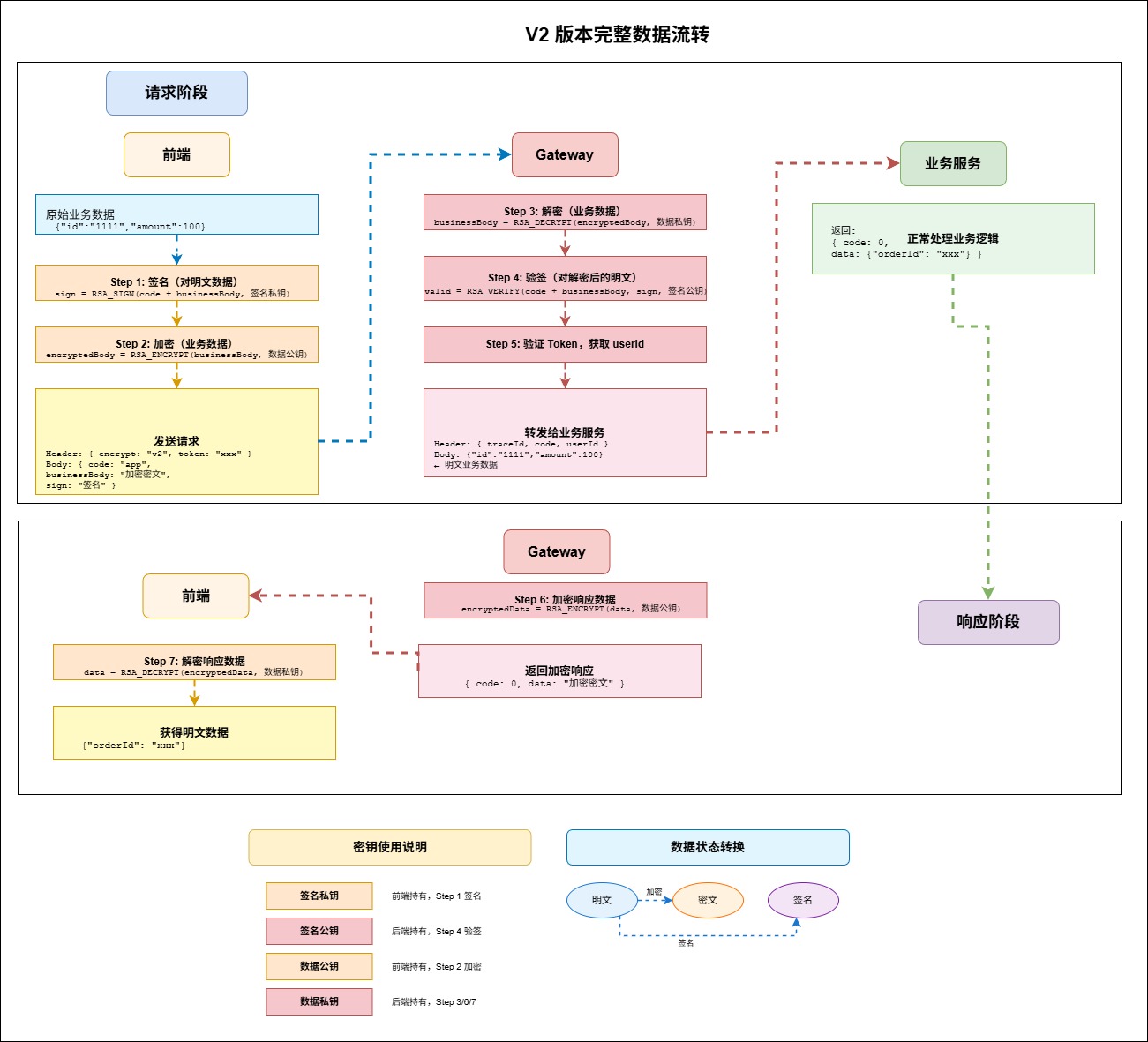 2-Learning/05-项目/08-企业级项目深读/02-damai_pro/05-业务深读/01-接口参数加解密与签名验证深度解析/assets/v2数据流转-e93cd194