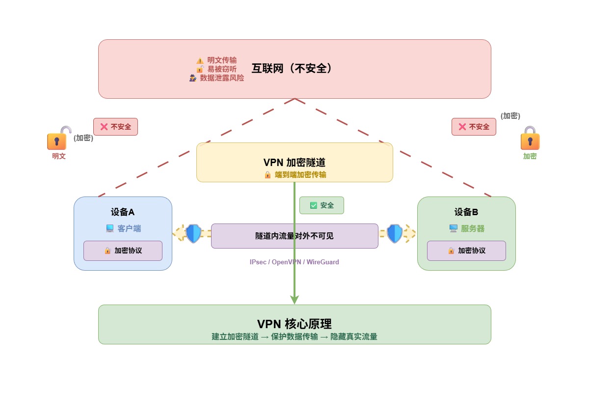 2-Learning/03-项目筑基/05-网络与项目/01-网络认知/assets/vpn-068f2424